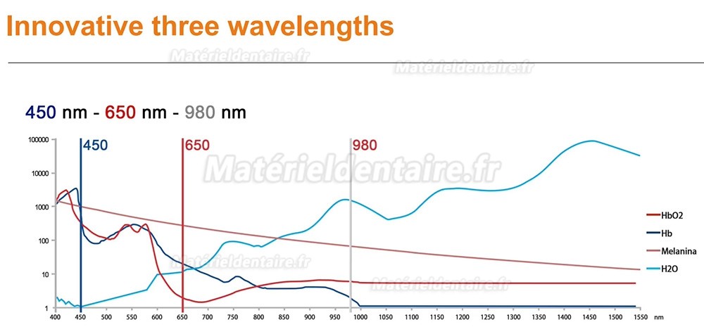 Laser à diode dentaire GaAlAs Dimed Berylas Blue 450 nm/650 nm/980 nm 0,5 W/4 W/10 W